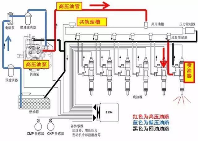 图1是常见电控高压共轨柴油发动机燃油系统图